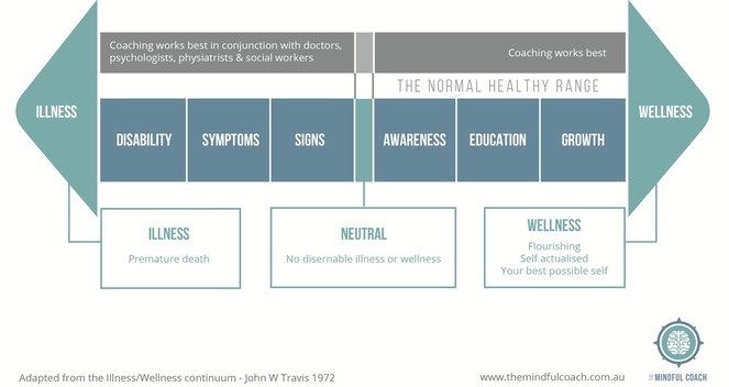 Measure your Mental Fitness